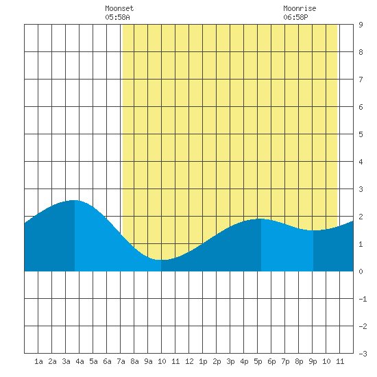 Malga Bay tide chart for Thursday, May 8, 2025