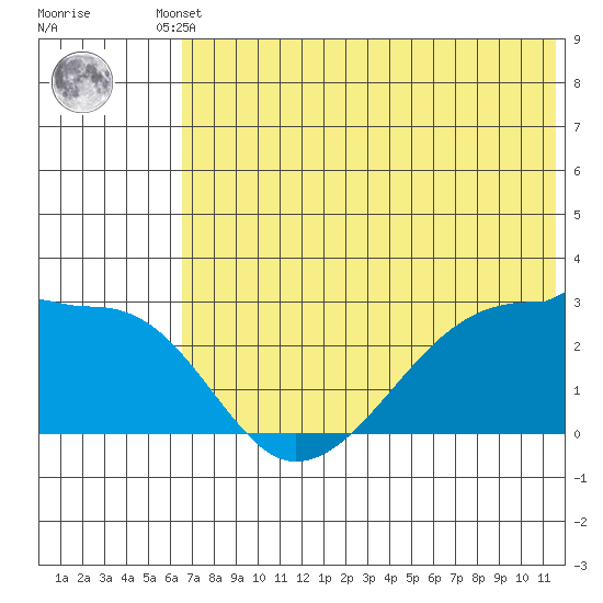 Malga Bay tide chart for Tuesday, June 10, 2025