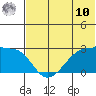 Malga Bay tide chart for Tuesday, June 10, 2025