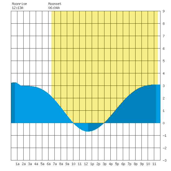 Malga Bay tide chart for Wednesday, June 11, 2025
