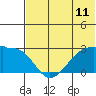 Malga Bay tide chart for Wednesday, June 11, 2025