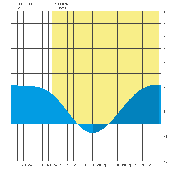 Malga Bay tide chart for Thursday, June 12, 2025