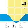 Malga Bay tide chart for Friday, June 13, 2025
