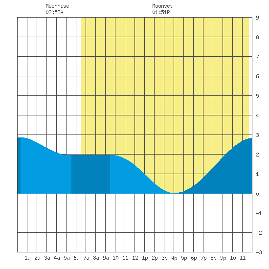 Malga Bay tide chart for Tuesday, June 17, 2025