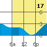 Malga Bay tide chart for Tuesday, June 17, 2025