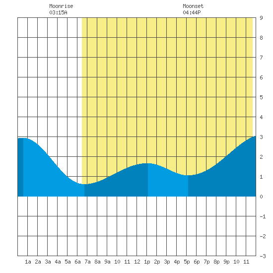 Malga Bay tide chart for Thursday, June 19, 2025
