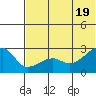 Malga Bay tide chart for Thursday, June 19, 2025