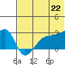 Malga Bay tide chart for Sunday, June 22, 2025