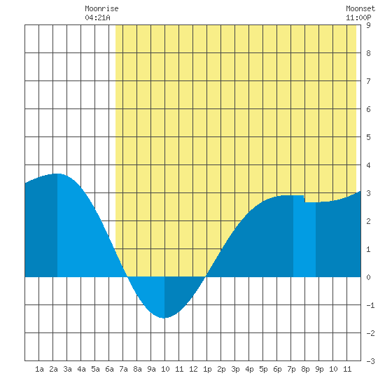 Malga Bay tide chart for Monday, June 23, 2025