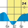 Malga Bay tide chart for Tuesday, June 24, 2025