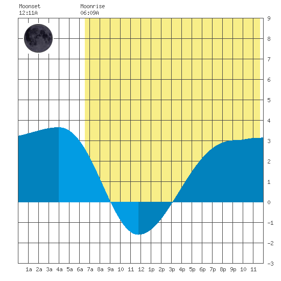 Malga Bay tide chart for Wednesday, June 25, 2025