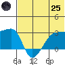 Malga Bay tide chart for Wednesday, June 25, 2025