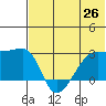 Malga Bay tide chart for Thursday, June 26, 2025