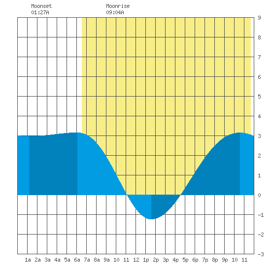 Malga Bay tide chart for Friday, June 27, 2025