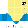 Malga Bay tide chart for Friday, June 27, 2025