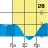 Malga Bay tide chart for Saturday, June 28, 2025
