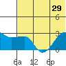 Malga Bay tide chart for Sunday, June 29, 2025