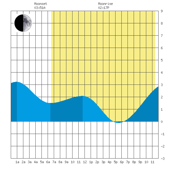 Malga Bay tide chart for Monday, June 2, 2025