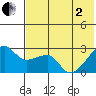 Malga Bay tide chart for Monday, June 2, 2025