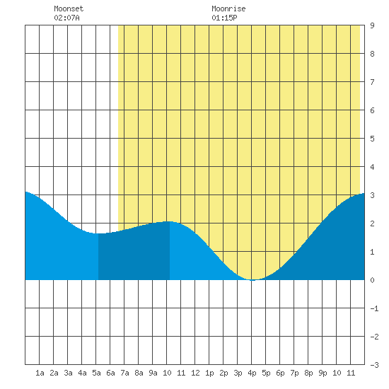 Malga Bay tide chart for Monday, June 30, 2025