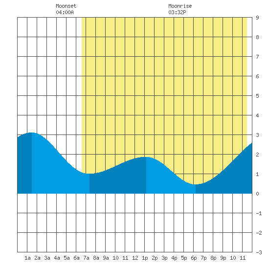 Malga Bay tide chart for Tuesday, June 3, 2025