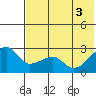 Malga Bay tide chart for Tuesday, June 3, 2025