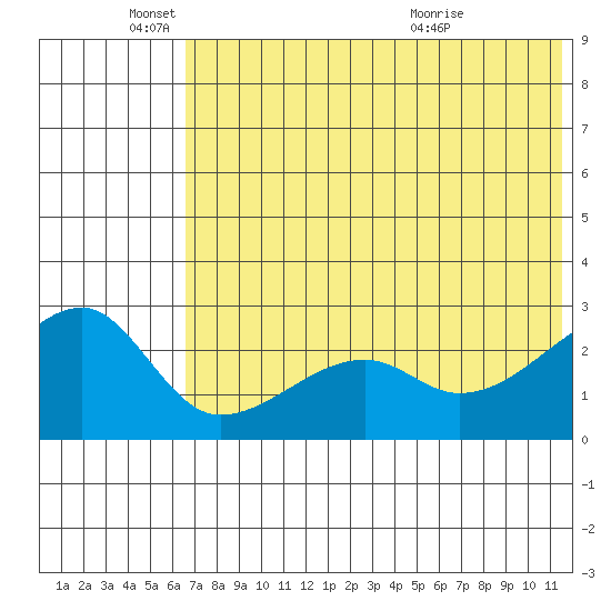 Malga Bay tide chart for Wednesday, June 4, 2025