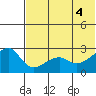 Malga Bay tide chart for Wednesday, June 4, 2025