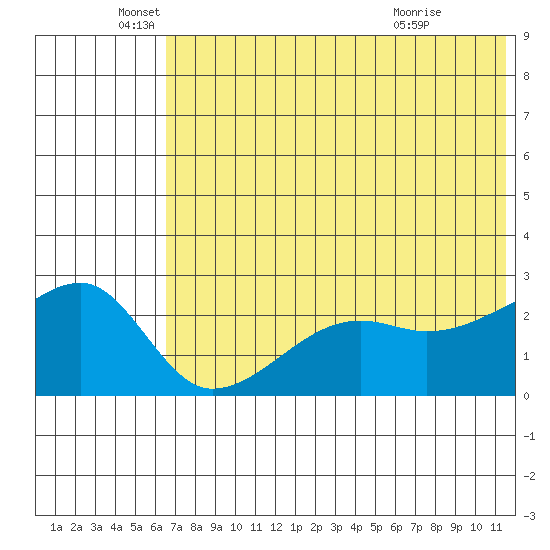 Malga Bay tide chart for Thursday, June 5, 2025