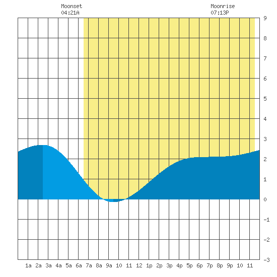 Malga Bay tide chart for Friday, June 6, 2025