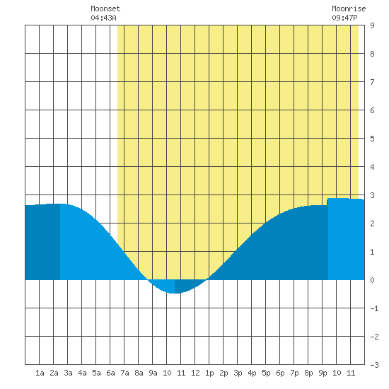 Malga Bay tide chart for Sunday, June 8, 2025