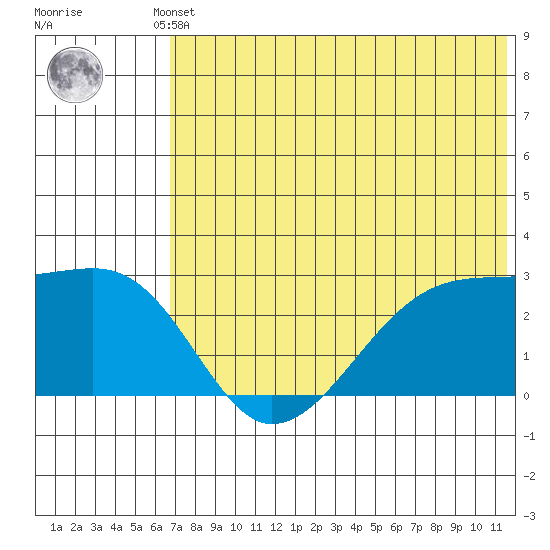 Malga Bay tide chart for Thursday, July 10, 2025