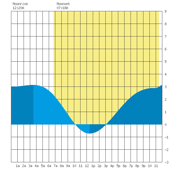 Malga Bay tide chart for Friday, July 11, 2025