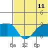 Malga Bay tide chart for Friday, July 11, 2025