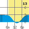 Malga Bay tide chart for Sunday, July 13, 2025