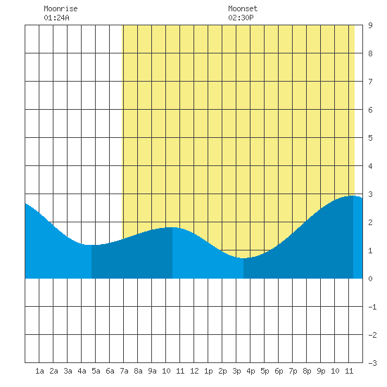 Malga Bay tide chart for Wednesday, July 16, 2025