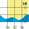 Malga Bay tide chart for Wednesday, July 16, 2025