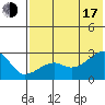 Malga Bay tide chart for Thursday, July 17, 2025