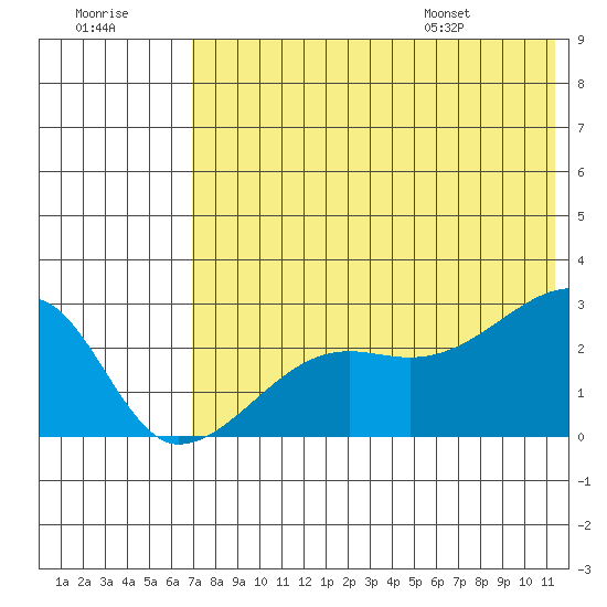 Malga Bay tide chart for Friday, July 18, 2025