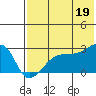 Malga Bay tide chart for Saturday, July 19, 2025
