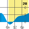 Malga Bay tide chart for Sunday, July 20, 2025
