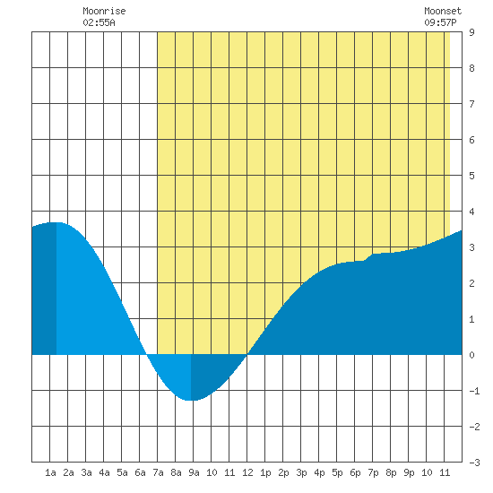 Malga Bay tide chart for Monday, July 21, 2025