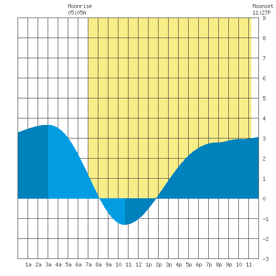 Malga Bay tide chart for Wednesday, July 23, 2025