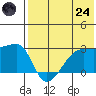 Malga Bay tide chart for Thursday, July 24, 2025
