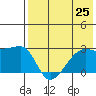 Malga Bay tide chart for Friday, July 25, 2025