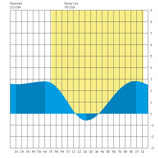 Malga Bay tide chart for Saturday, July 26, 2025