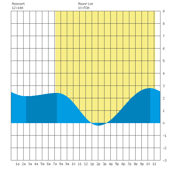 Malga Bay tide chart for Sunday, July 27, 2025