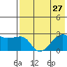 Malga Bay tide chart for Sunday, July 27, 2025