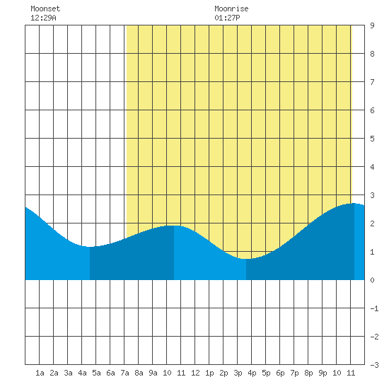 Malga Bay tide chart for Tuesday, July 29, 2025