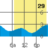 Malga Bay tide chart for Tuesday, July 29, 2025